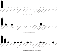 De Novo Malignancies After Liver Transplantation The Effect