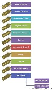 Pin On Military Hierarchy