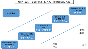 NLPニューロ・ロジカル・レベル(神経論理レベル)の効果的な利用法 | freegestaltworks 流れる虹のマインドフルネス