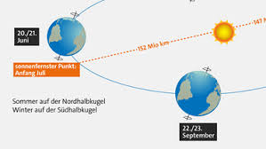 Genau um 18.38 uhr steht die sonne. Sommersonnwende Wann Fangt Der Sommer An Br Kinder Eure Startseite