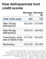 How Foreclosure Impacts Your Credit Score Apr 22 2010