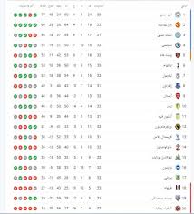 ويست بروميتش 1 × 1 ليفربول | هدف. Ø§Ù„ÙˆØ·Ù† Ø³Ø¨ÙˆØ±Øª Ø¬Ø¯ÙˆÙ„ ØªØ±ØªÙŠØ¨ Ø§Ù„Ø¯ÙˆØ±ÙŠ Ø§Ù„Ø¥Ù†Ø¬Ù„ÙŠØ²ÙŠ 2021 Ù…Ø§Ù†Ø´Ø³ØªØ± Ø³ÙŠØªÙŠ ÙŠÙˆØ§ØµÙ„ Ø§Ù†ÙØ±Ø§Ø¯Ù‡ Ø¨Ø§Ù„ØµØ¯Ø§Ø±Ø©