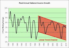 Illusion Of Prosperity Real Annual National Income Growth