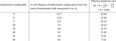 Calibrating Chart For Hydrometer And Sedimentation Jar