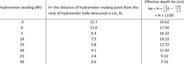 calibrating chart for hydrometer and sedimentation jar