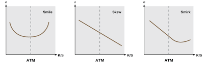 Volatility smile — in finance, the volatility smile is a long observed pattern in which at the money options tend to have lower implied volatilities than in or out of the money options. Common Implied Volatility Functional Forms Across Strike Levels Download Scientific Diagram