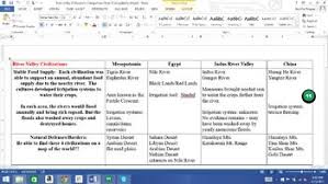 River Valley Civilizations Comparison Chart River Valley Civilizations Teaching History Civilization