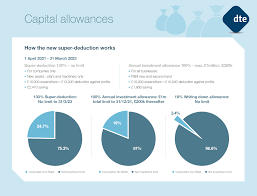 En informatique la répartition de charge (anglais load balancing) est la technique pour distribuer le travail entre les différents ordinateurs d un groupe à l. What Are Capital Allowance