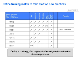 Employee training and development programs, when thoughtfully implemented, are the cornerstone of a company's success. Pdca Problem Solving Template By Operational Excellence Consulting