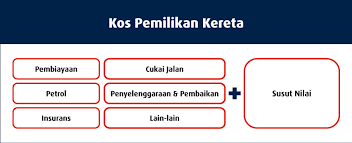 Tapi lepas dah ade kereta sendiri, bertambahlah lagi satu komitmen iaitu bayaran bulanan kepada pihak bank (bagi yang buat loan dengan bank untuk beli kereta). Kos Sebenar Untuk Memiliki Kereta Hong Leong Bank
