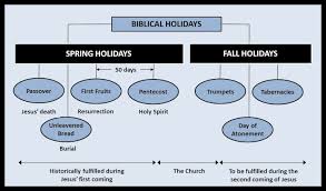 The Last 3 Fall Feasts Of The Lord 2014
