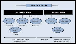 the last 3 fall feasts of the lord 2014