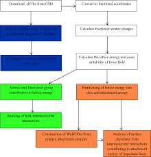 The Solid State Surface And Morphological Properties Of P