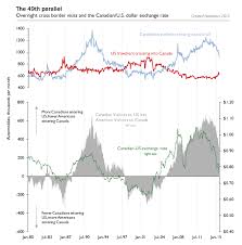 Moneyness Arbitraging The 49th Parallel