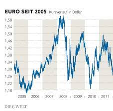 Bei banküberweisungen ins ausland können bis zu 5% an zusätzlichen, im wechselkurs versteckten kosten entstehen. Wahrungsabsturz Dem Euro Droht Gleich Dreimal Umgemach Welt