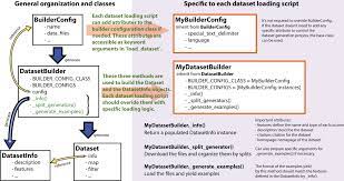 (1) a named collection of data in an ibm mainframe operating system. Writing A Dataset Loading Script Datasets 1 11 0 Documentation