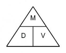 To draw a density, mass and volume magic triangle, put the density in the bottom left hand side corner, put the mass at the top and put the volume in the bot. Using The Density Mass Volume Triangle To Calculate Density Chemistry Worksheets Middle School Science Experiments School Science Experiments