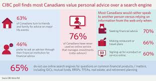This estimate is based upon 250 cibc financial services representative salary report (s) provided by employees or estimated based upon statistical methods. Human Vs Machine Cibc Poll Finds Most Canadians Value Personal Advice Over A Search Engine Jan 21 2020
