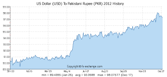 Us Dollar Usd To Pakistani Rupee Pkr History Foreign