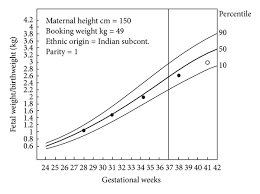 Examples Of Customized Growth Carts Chart Representing