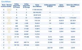 Découvrez les 5 numéros gagnants et les 2 bonnes étoiles d'euromillions mais aussi les codes gagnants my million des derniers tirages ! Resultat Euromillions My Million Fdj Vendredi 8 Juin 2018 En Ligne