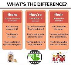What S The Difference Between There And They Re And Their English Tips Possessives Learn English
