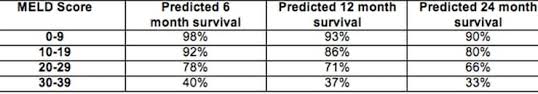 Prognosis In Decompensated Chronic Liver Failure Palliative Care Network Of Wisconsin