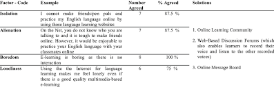 Frequency varies in different states. Factors That Make Online Language Learners Demotivated In Using Download Scientific Diagram