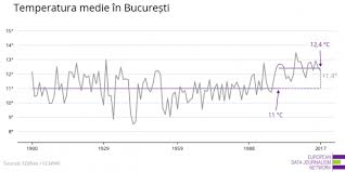 În cea nordica este de 15,2˚c iar în cea sudica este de 13,3˚c. BucureÈtiul Capitala EuropeanÄ Care Se Incinge Cel Mai Repede Libertatea