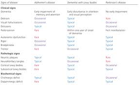 Dementia With Lewy Bodies An Emerging Disease American