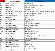 Dutch Vowels Learn Dutch Dutch Language Dutch Phrases