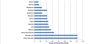 Bar Chart Of Fuel Energy Densities 25 Download
