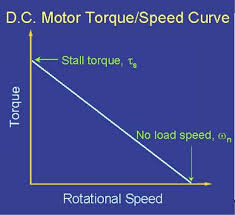 D C Motor Torque Speed Curve Tutorial Understanding Motor