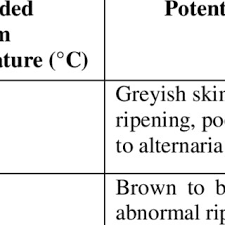 Pdf Chilling Injury In Tropical And Subtropical Fruits A Cold Storage Problem And Its Remedies A Review