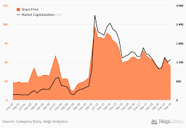 Rank bank name assets (millions of php) 1 banco de oro: Philippine National Bank Quarterly Share Price Market Capitalization Helgi Library