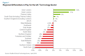 Technology Sector Wage Growth In London Continues To Far