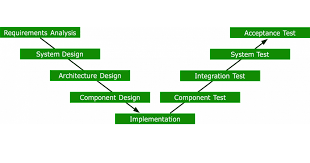Sejumlah strategi testing software diadakan untuk menyediakan. The V Model In Software Testing Froglogic