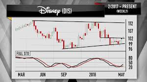 cramer disneys chart just flashed the scariest pattern in