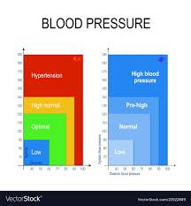 blood pressure chart