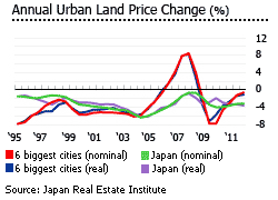 Property Prices In Japan Japanese Real Estate Prices