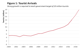 Malaysia tourism 2020 from an indian perspective. The Indonesian Tourism Industry A Bright Future And Opportunities For Australia Future Directions International