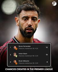 Bruno Fernandes has created more chances than any other player in the  Premier League so far (12)… 📊 New season, Same Bruno! 🤩
