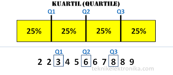 Kuartil bawah atau q1 merupakan salah satu materi yang dibahas dalam ilmu matematika. Pengertian Kuartil Beserta Rumus Kuartil Dan Contoh Kuartil Quartile