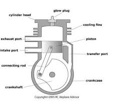 The choke lever opens and closes the choke valve in the carburetor. Types Of Gasoline Engines