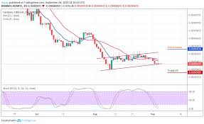 Ada Price Analysis Cardano Plunges Today As The Price Drops