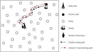 wireless sensor networks