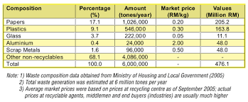Di malaysia, pengurusan sisa pepejal merupakan satu masalah besar dengan peningkatan jumlah populasi, peningkatan taraf hidup dan aktiviti perindustrian (rahmah 2011). Http Jpspn Kpkt Gov My Resources Index User 1 Sumber Rujukan Kajian Lab Sisa Pepejal Pdf