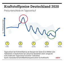 Laut verschiedenen studien ist der spritpreis zwischen 18 und 20 uhr am günstigsten, in der nacht dagegen besonders hoch. Gunstiger Tanken Die Besten Uhrzeiten Und Weitere Tipps