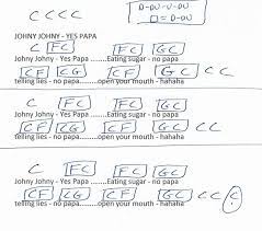 Johny Johny Yes Papa Guitar Chord Chart In C Major Guitar Chord Chart Guitar Chords Guitar Lessons