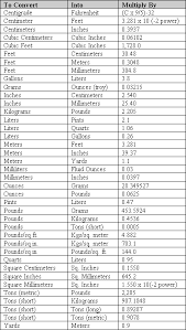 Measurement Units Calculate Area Conversion Chart Math Math Measurement